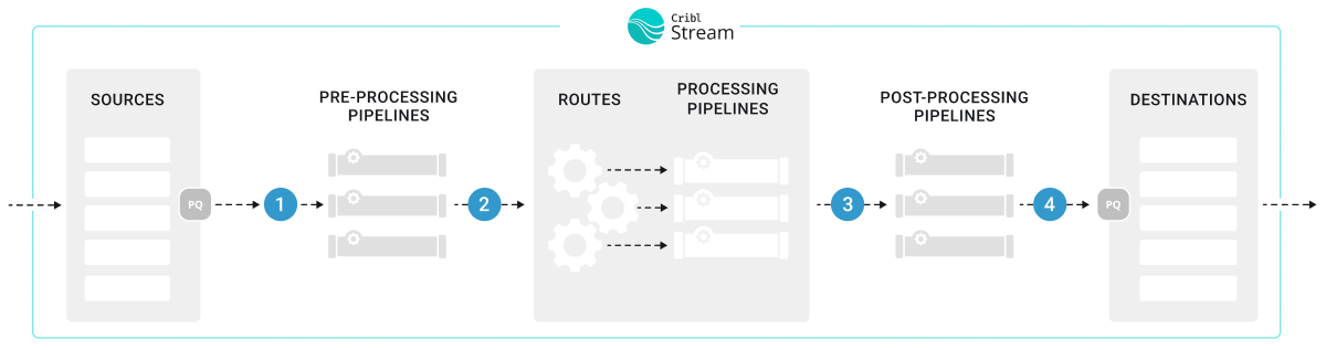 Options for where to capture the data