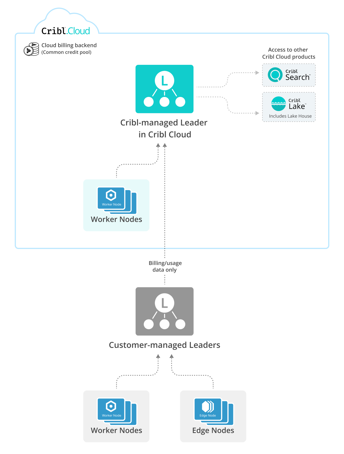 Connected Environments