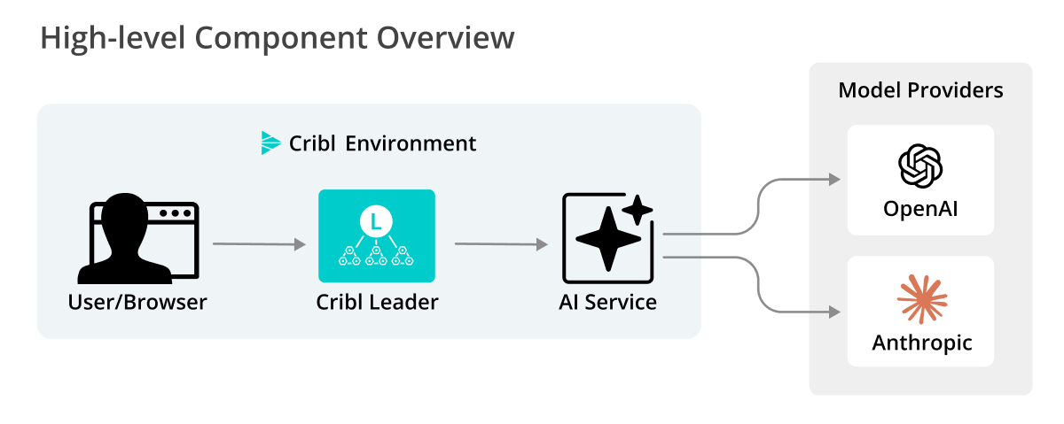 Custom AI Provider Component Overview