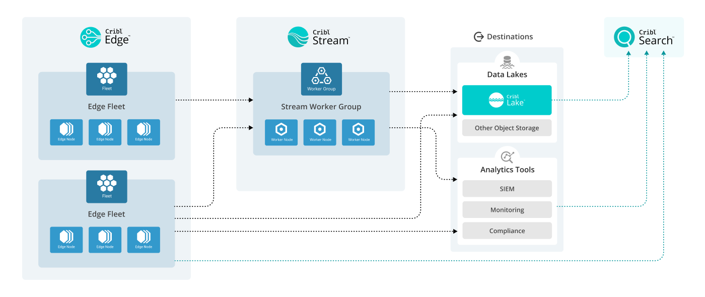 Edge Fleets to Worker Groups