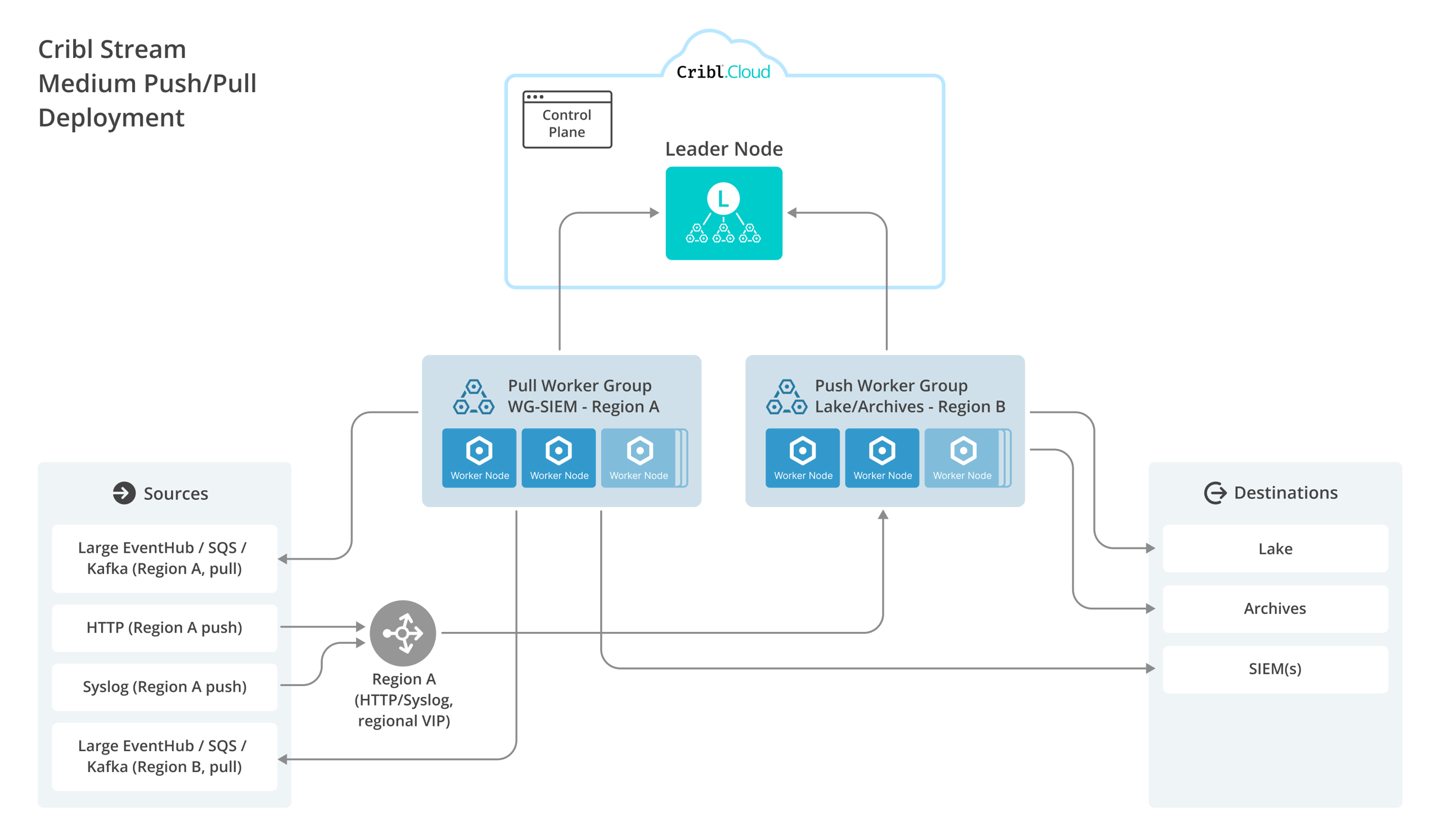 Medium Push Pull Deployment