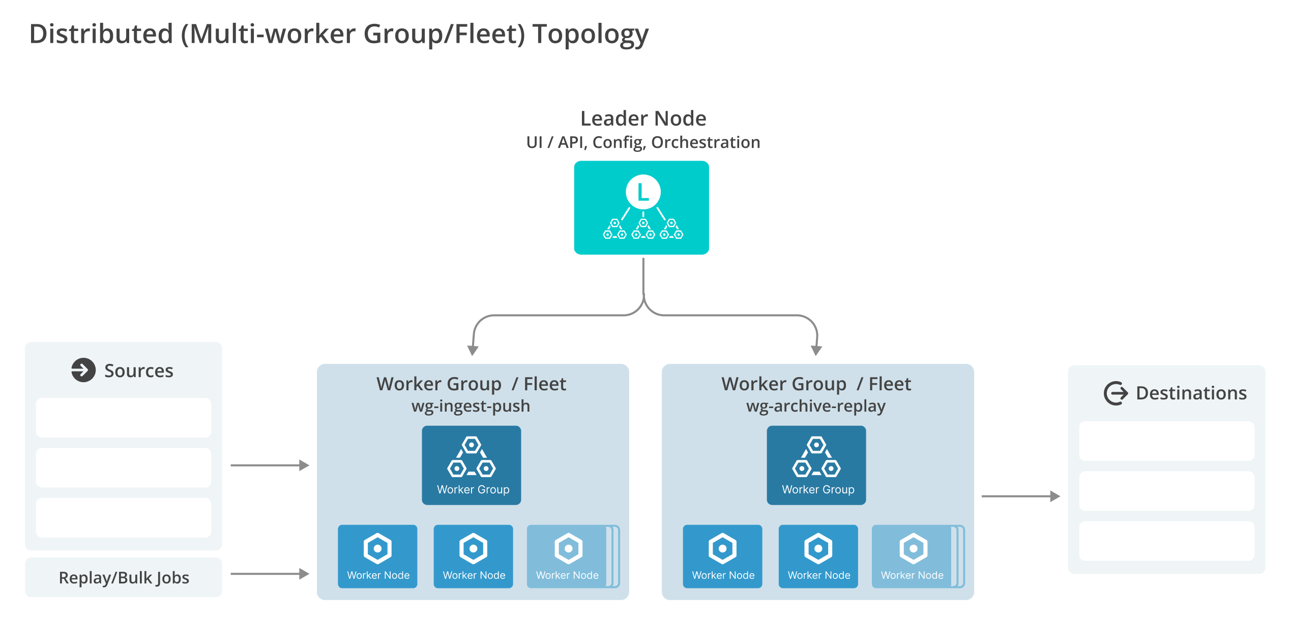 Distributed multi-Worker Group topology 