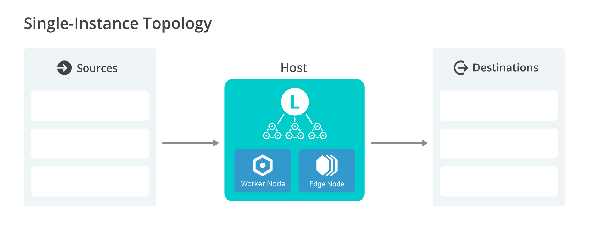 Single-instance topology