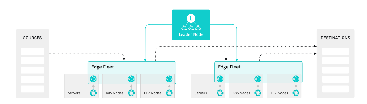 Edge Leader, Fleets, and Destinations