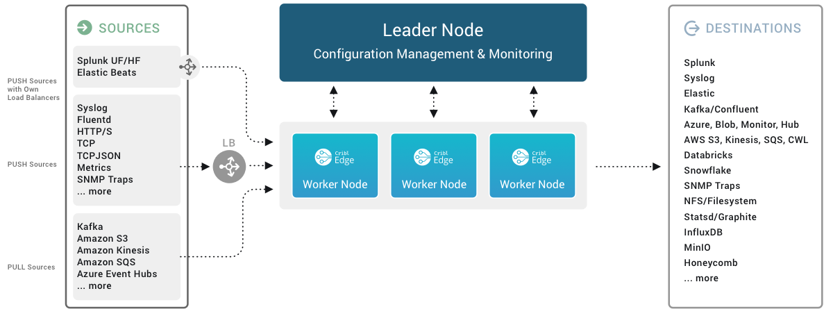 Sources in the Edge ecosystem
