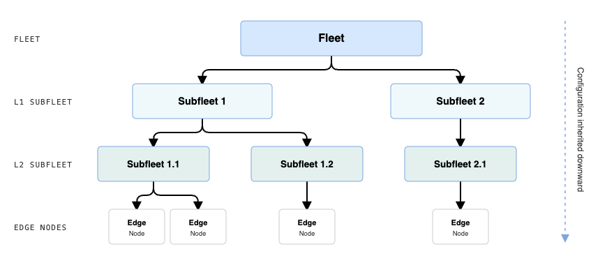 Diagram of a Cribl Edge Fleet with two Subfleets, their Subfleets, and Edge Nodes
