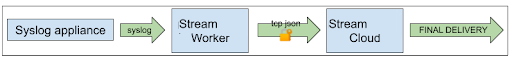 Sending syslog from an appliance to Cribl Cloud