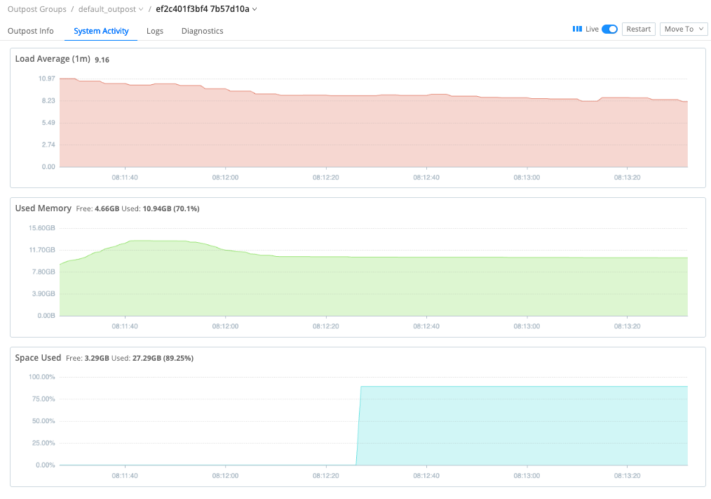 Outpost System Activity tab with charts for CPU%, User Memory, and Space Used