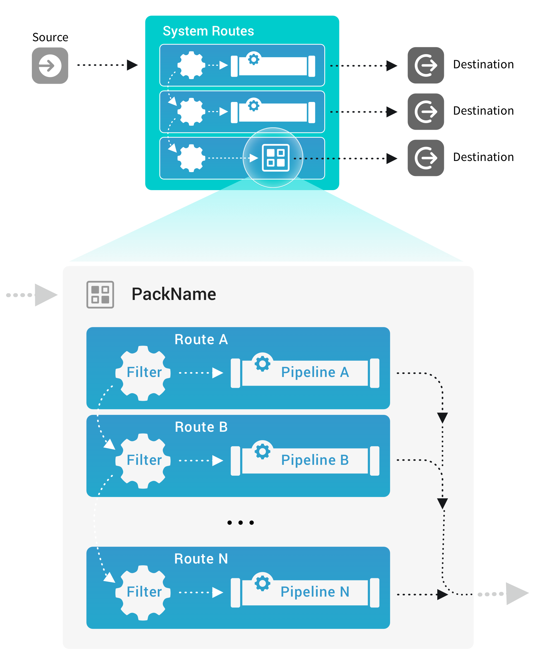 Diagram of data flow in Cribl Edge. One Pipeline between a Source and a Destination is replaced by a Pack. Zoom in to the Packs shows that is consists of Routes, each with its own Filter and Pipeline