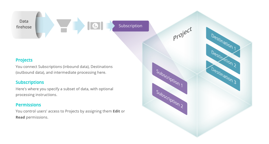 How Subscriptions and Projects filter incoming data