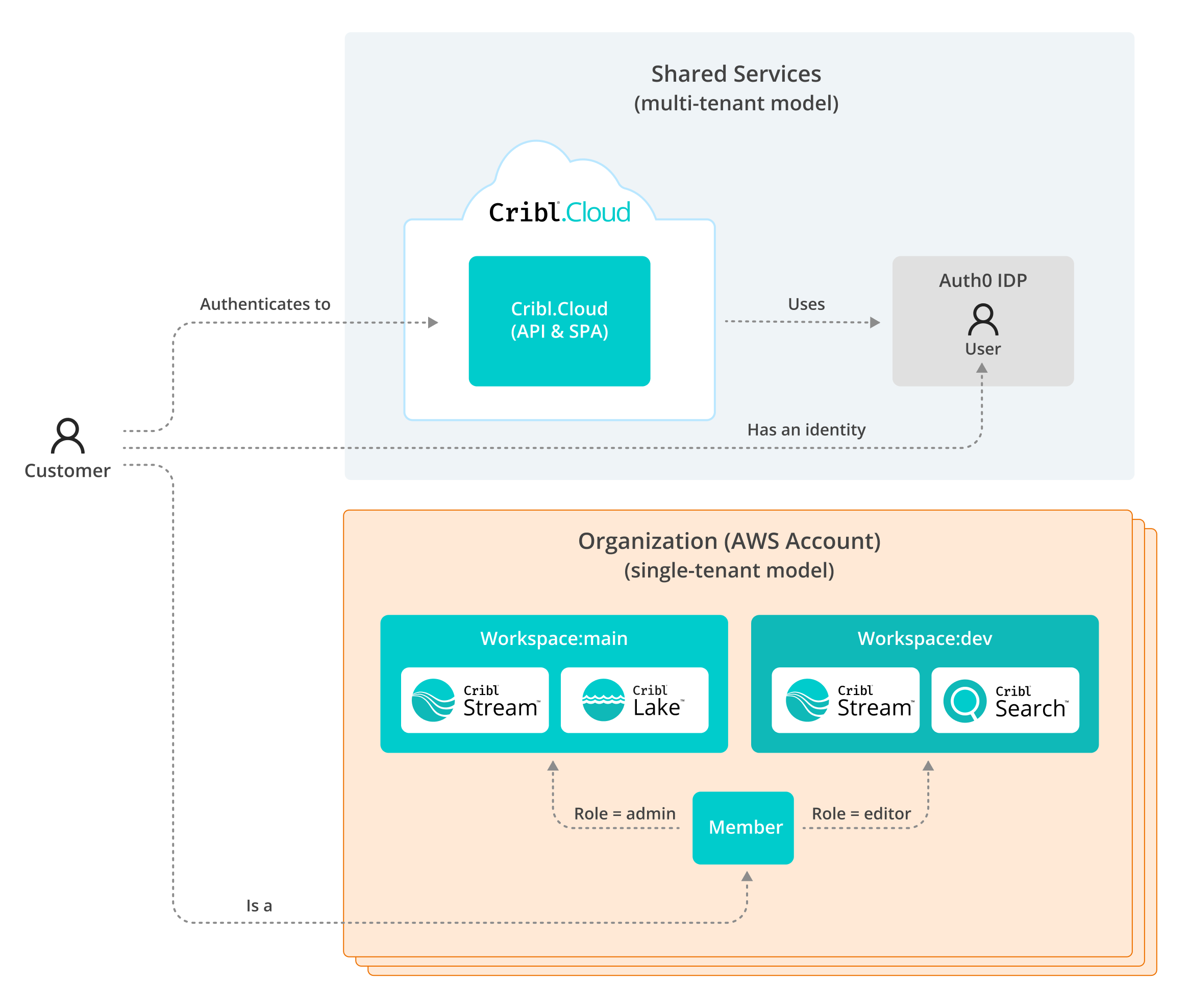 Customer Authentication Workflow
