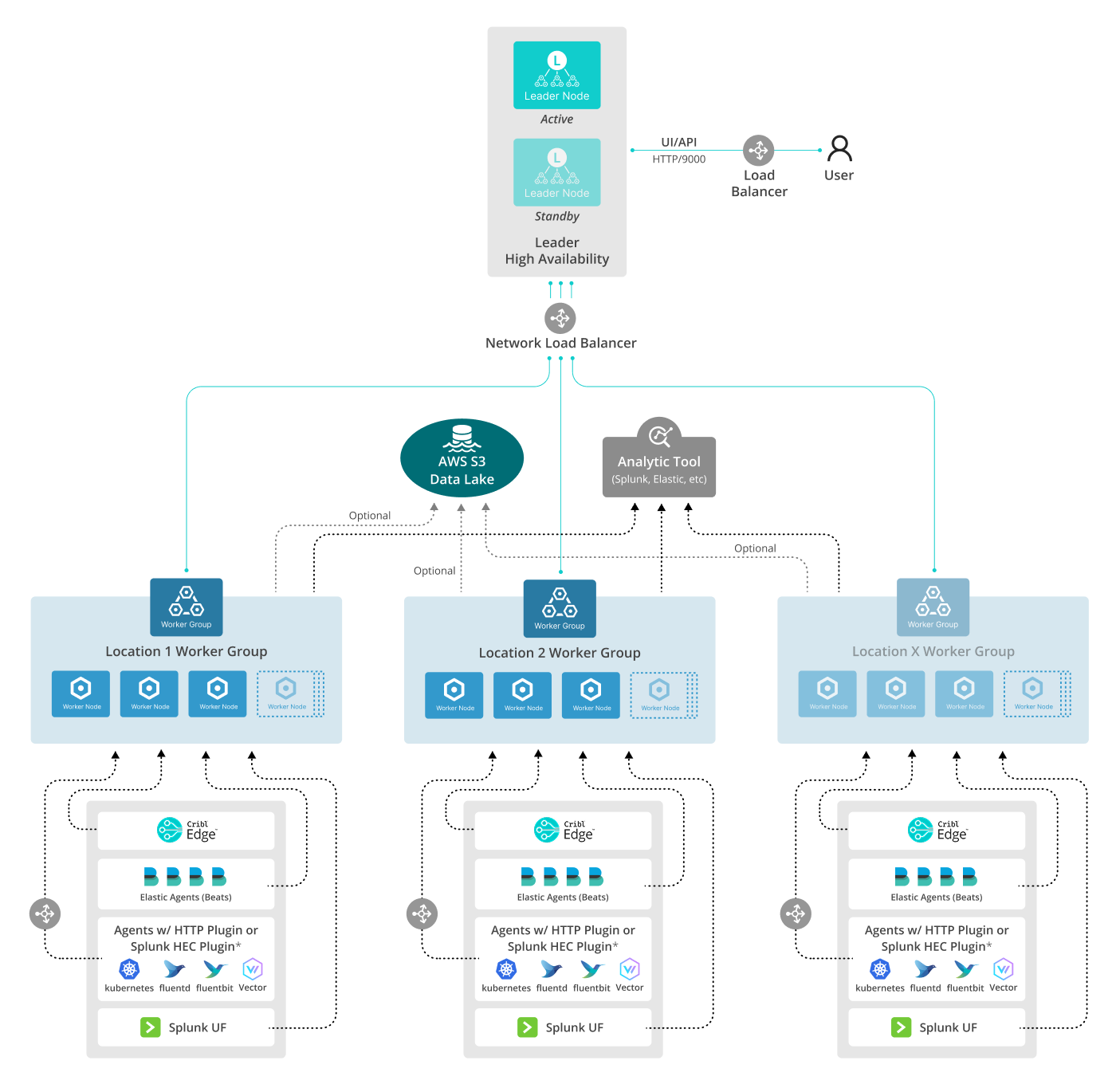 Multiple agents reference architecture
