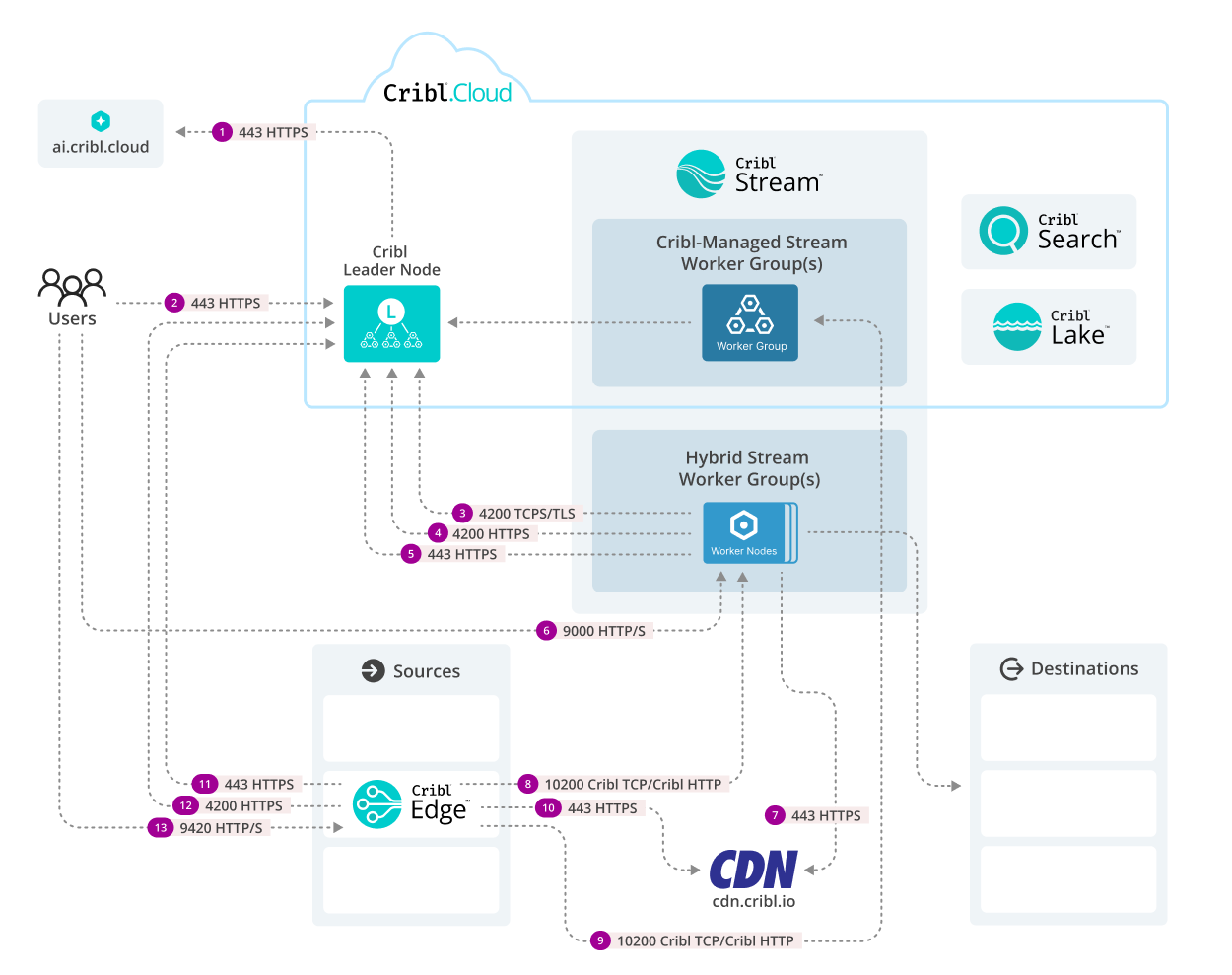 Ports in Cribl.Cloud