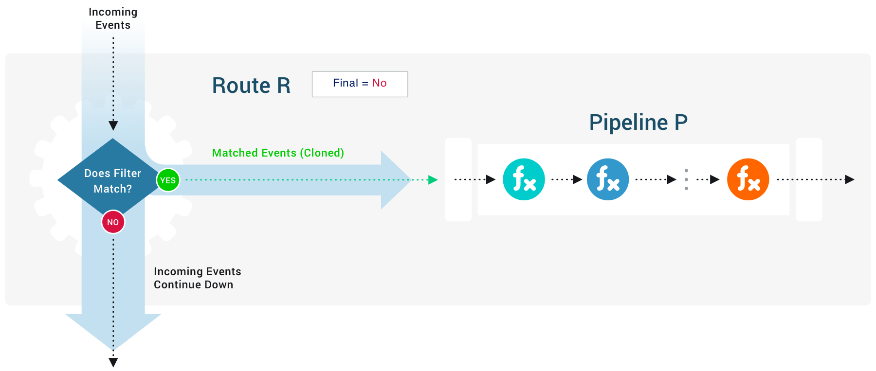 Diagram of events flowing through a Route with the Final toggle disabled, where all events pass on to further Routes.