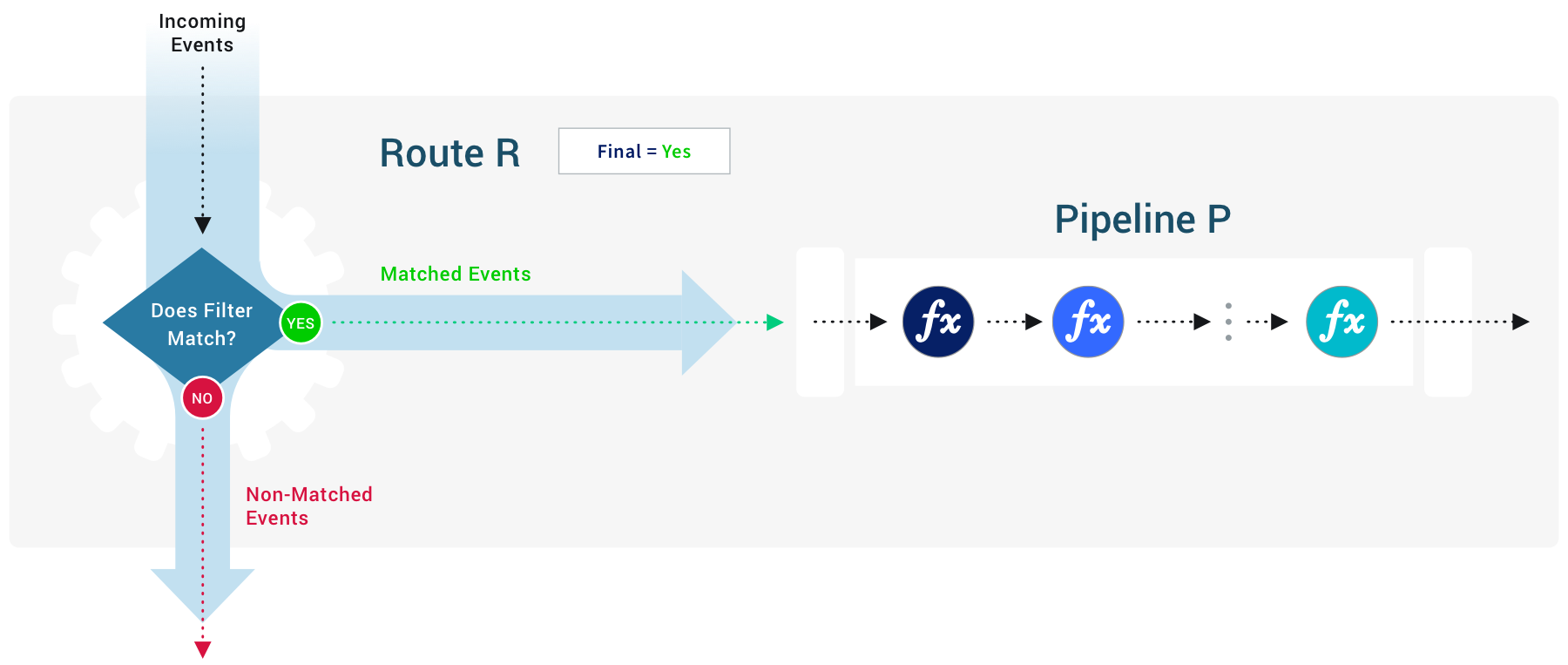 Diagram of events flowing through a Route with the Final toggle, where only non-matched events pass on to further Routes.