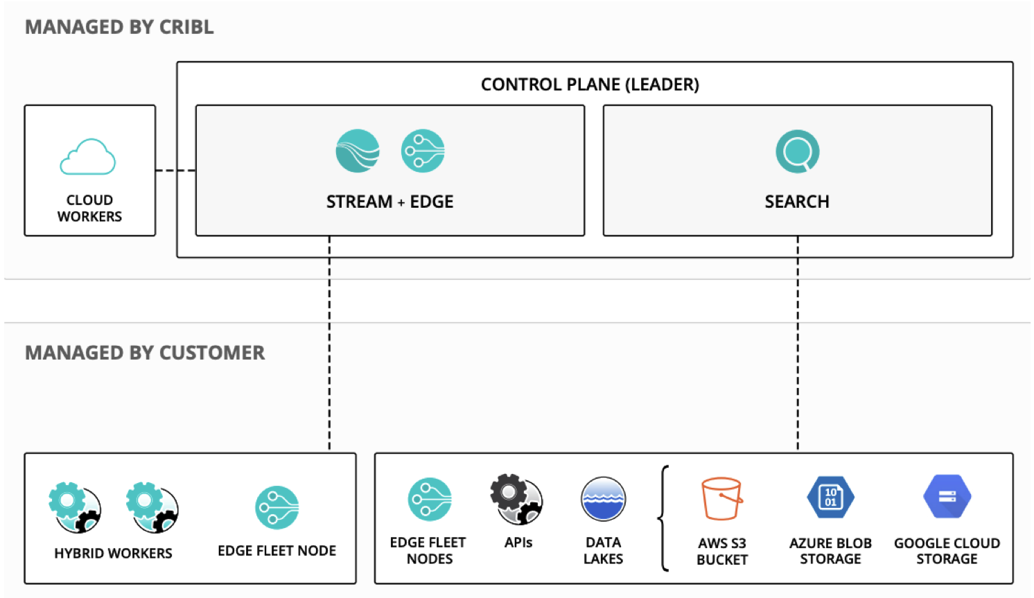 Enterprise Cloud | Cribl Docs