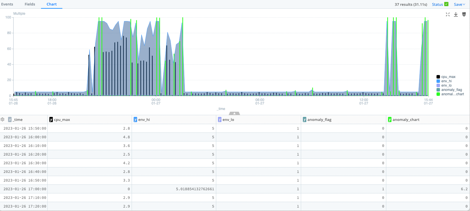 Z-score results