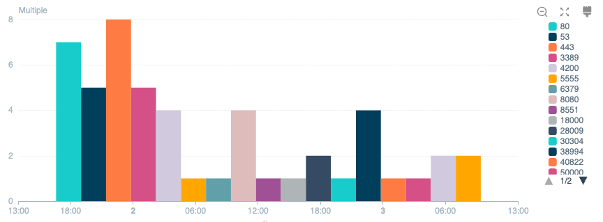 Column Chart