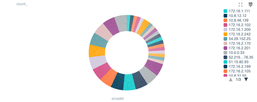 Donut Chart