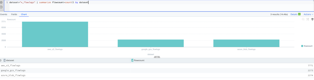 Flow logs count across Datasets