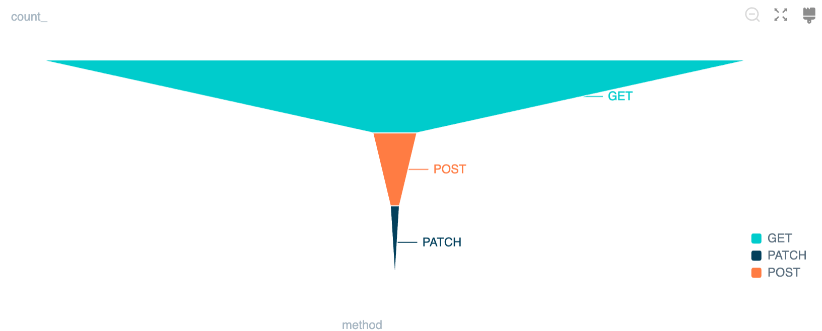 Funnel Chart