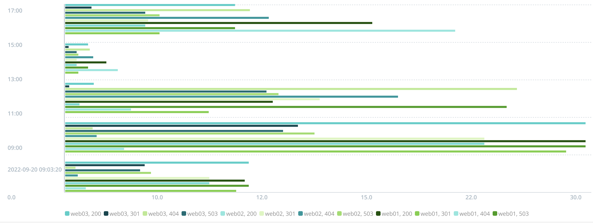 Horizontal Bar Chart