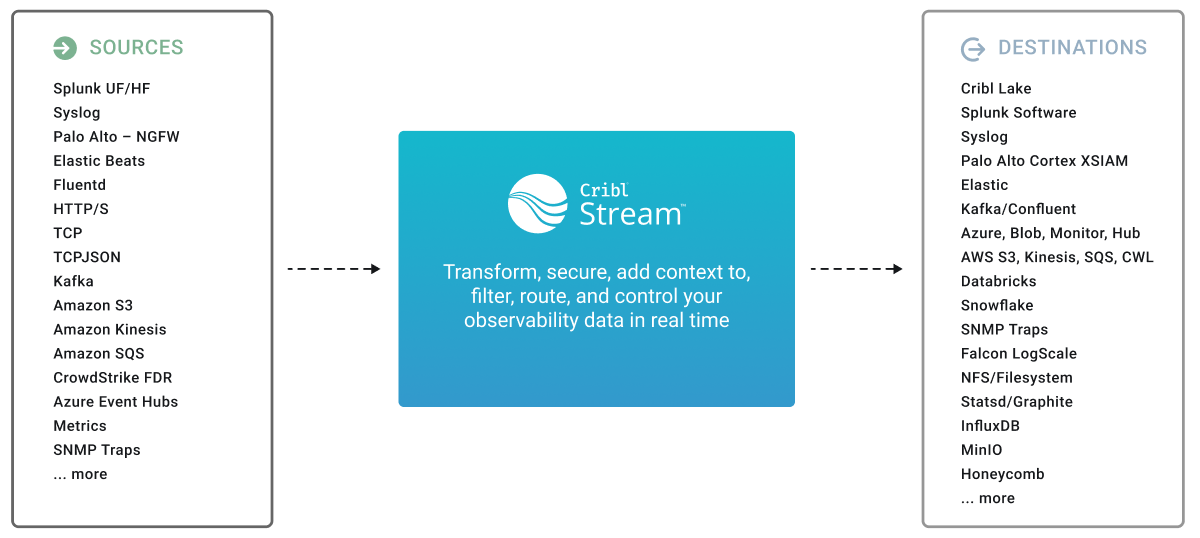 Diagram illustrating data flowing from Sources into Cribl Stream and then on to Destinations