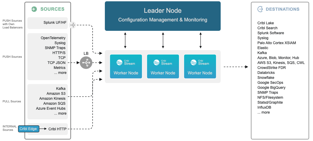 Distributed deployment architecture