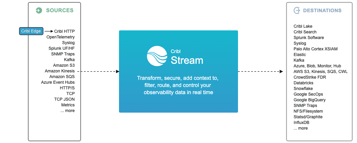 Sources, Cribl Stream, Destinations