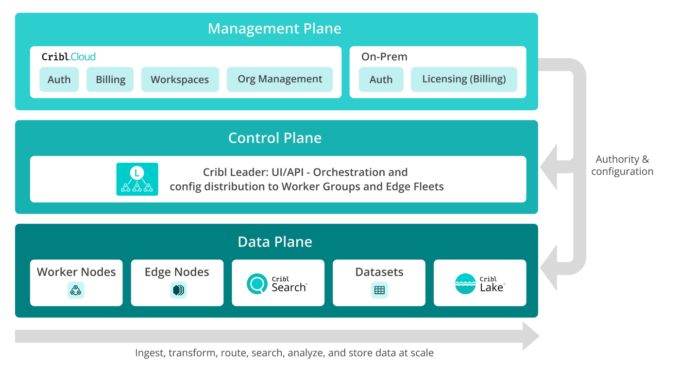 The Cribl three-plane model