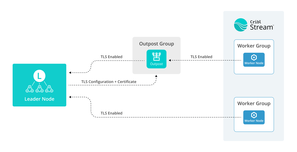 Diagram presenting TLS in connection between Leader, Outpost, and Stream Workers
