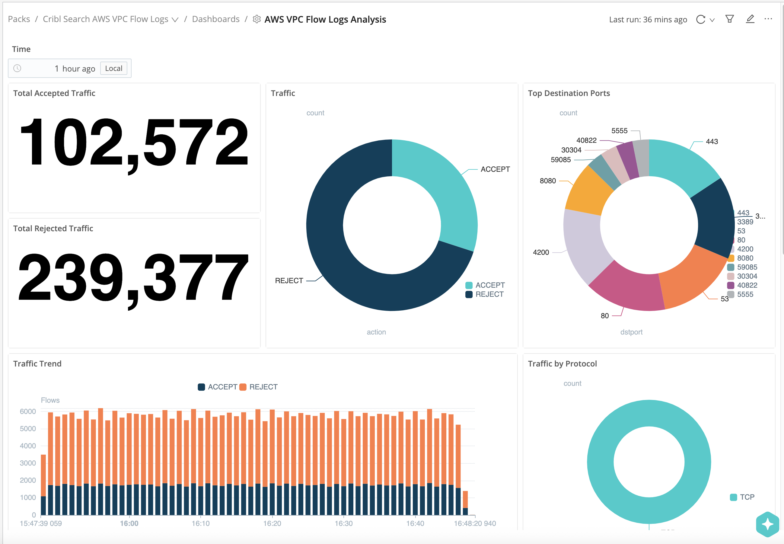Image of Cribl Search VPC Flow Logs Dashboard, predefined in Cribl Search AWS VPC Flow Logs Pack.